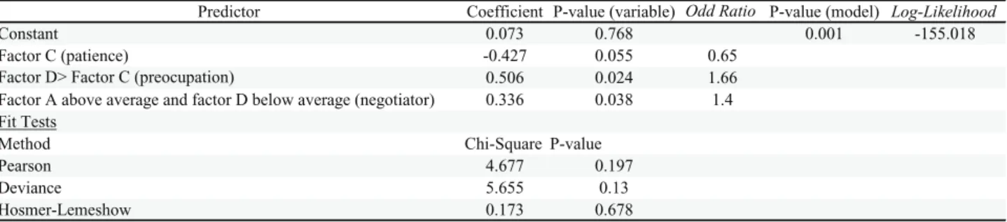Table 4 and Table 5 for the prediction of success  in projects was performed. Table 14 shows the  logistic regression model, built from the full set  of projects