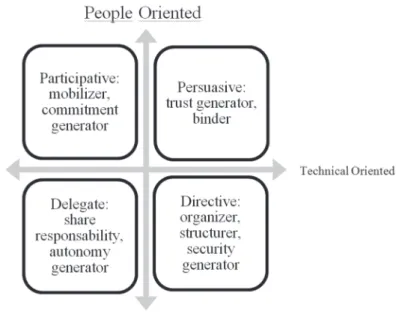 Figure 1. Project leadership styles according to Picq (2011). Source:  Hersey&amp; Blanchard apud Picq, t