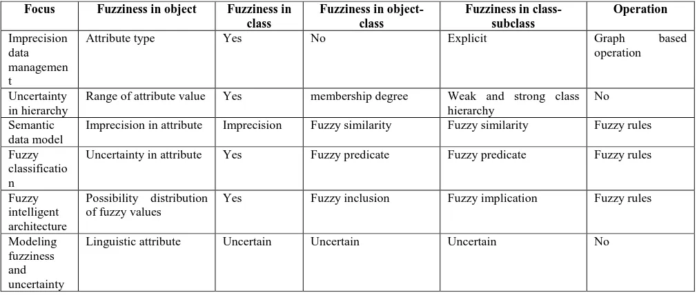 TABLE II. Fuzziness in object-oriented databases 