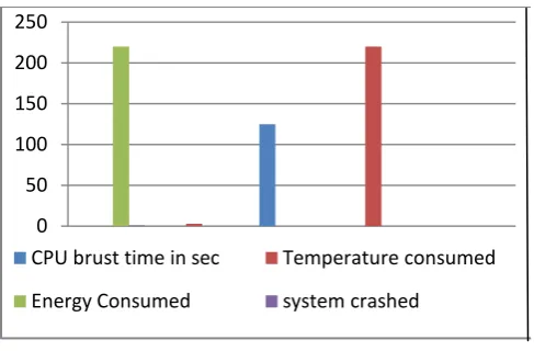 Fig. 4  Energy/Temperature consumption curve by applying our scheduling policy 