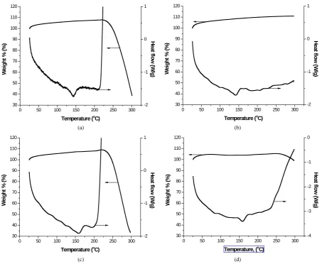 Figure 9. Curves of DSC and TGA of lower melting temperature sample s4 (a, b) and higher melting temperature sample s15 (c, d) obtained with a linear heating rate of 10 K/min in oxygen (left) and argon atmosphere (right)