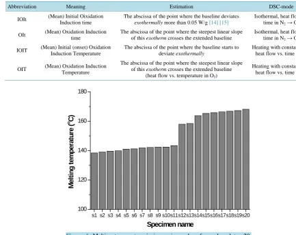 Figure 1. Melting temperature in increasing order of samples s1 to s20: lower melting temperature group s1 to s11; higher melting temperature group s12 to s20