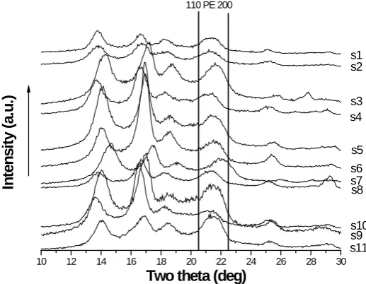 Figure 2. Wide-angle diffractograms of the lower melting group samples s1 - s11. The position of the expected two strongest PE reflexes is shown