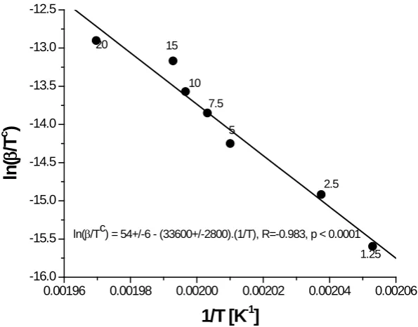 Figure 4. Relation between the mean oxidation induction temperature and mean initial oxidation induction temperature for the set of 20 speci-mens