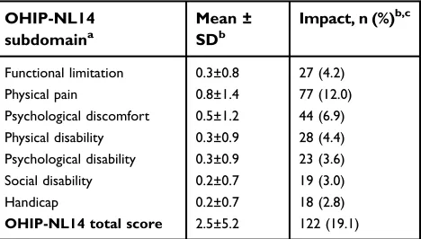 Table 4 General health-related QoL (SF-36) of the study population (n=544), and compared to the general population from theNetherlands (n=1,742) and Amsterdam (n=4,172)