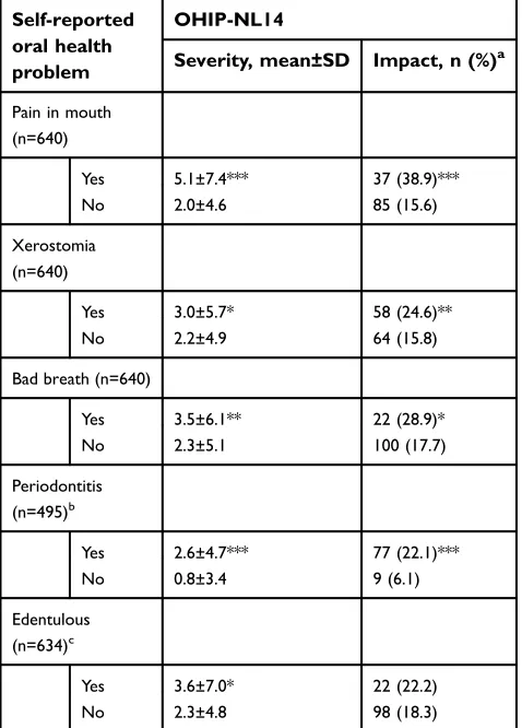 Table 6 Oral health problems and oral health-related QoL(n=640)
