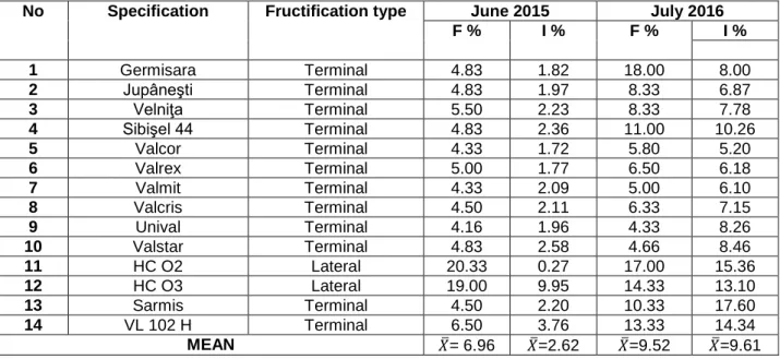 Table 2  The attack produced by  Xanthomonas campestris pv. juglandis (Pierce) 
