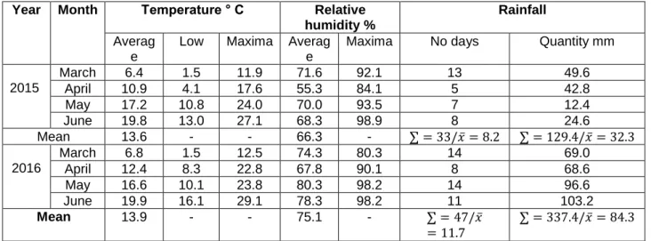Table 5  Climatic conditions representative of the Valcea area (2015-2016) 