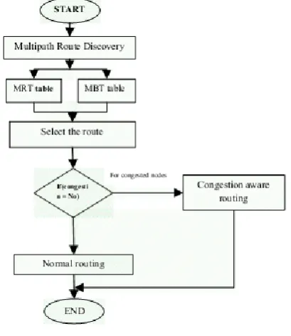 Fig 4: Total process flow 