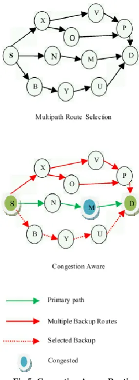 Fig 5: Congestion Aware Routing  