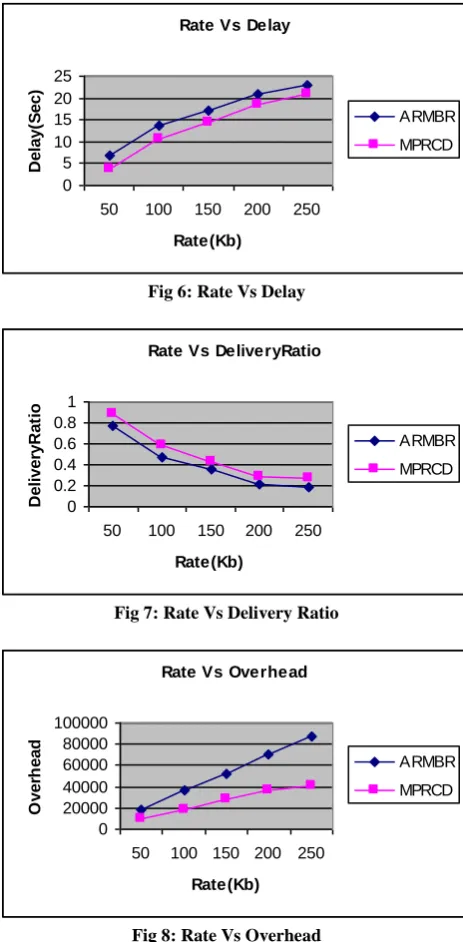 Fig 6: Rate Vs Delay  