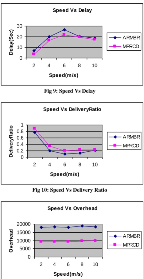 Fig 10: Speed Vs Delivery Ratio  