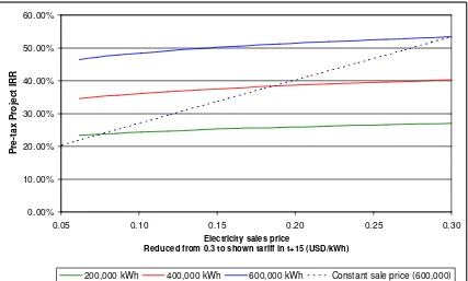 Figure 3 Using a sliding scale for electricity sales prices 