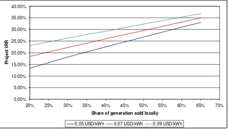 Figure 4 Sensitivity of varying local sale share of generation at 20 US cent/kWh to end users and feed in tariff to EDC at lower price levels 