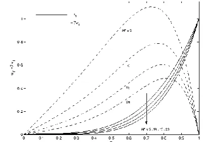 Figure 2: Primary and secondary velocities for different 2 = 5