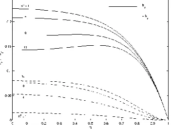 Figure 4: Primary and secondary velocities for different  when 2 =10 and = 5 