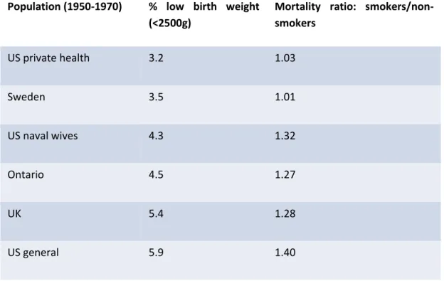 Table 1. Maternal smoking in pregnancy and neonatal/perinatal mortality