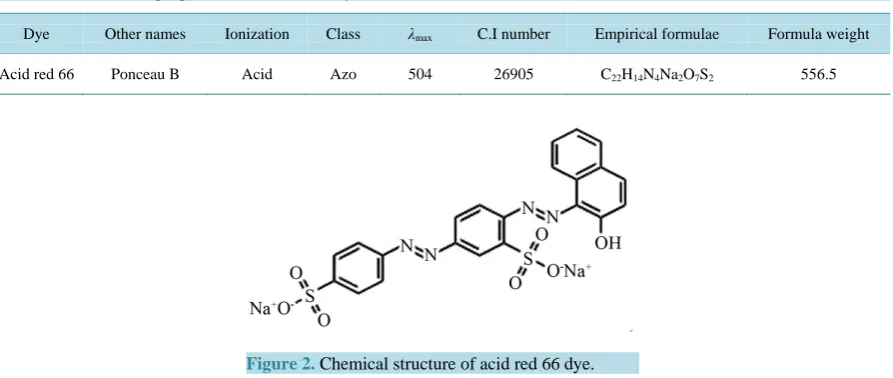 Table 1. The chemical properties of acid red 66 dye.                                                             