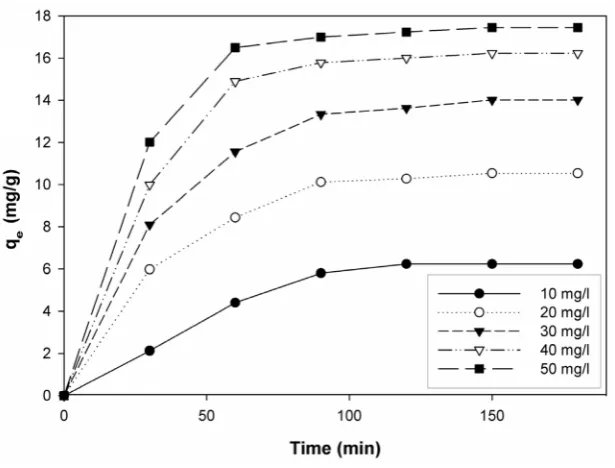 Figure 3. Effect of pH on adsorption of Acid red 66 dye by Acutodesmus obliquus.      