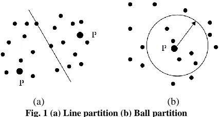 figure 1-a. Whereas, in ball partitioning, a vantage point concept is used, where is the set of data is classified using the distances from one object [4], and the data points will be classified into 
