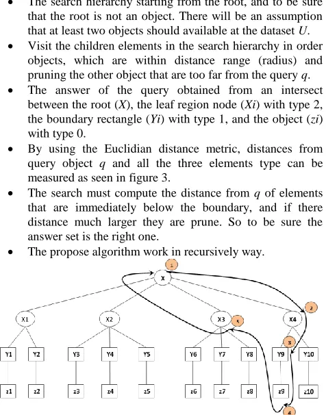 Fig. 2 Representation collections of two dimensional spatial objects (a) space hierarchy representation (b) sample range query representation