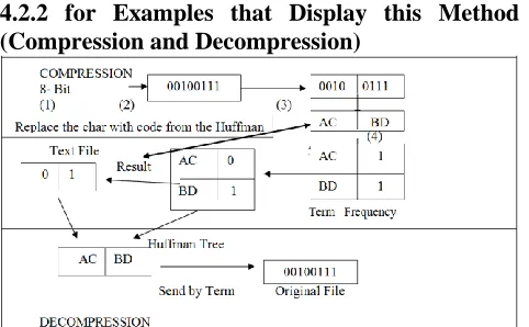 Fig. 4 The compression and decompression for the text file that contain 8 bit.  