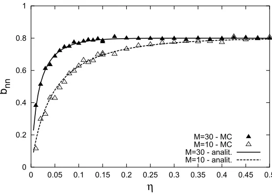 Figure 1. The FB multiplicity correlation coethe number of particles produced from a string (analytically by formula (21) (curves) for lattices withstring density), using the wide observation windows, corresponding toﬃcient, bnn, (3), calculated by direct 