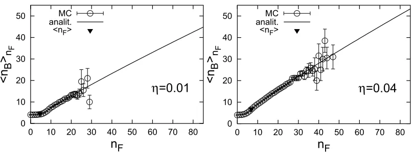 Figure 3. The correlation function between the multiplicities of charged particles produced in the backward,panel), for large observation windows withand forward, nB, nF, rapidity intervals at string densities, corresponding η = 0.01 (left panel) and η = 0