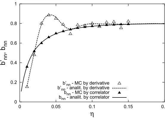 Figure 4. The comparison of the FB correlation coeﬃcients bnn (ﬁlled points, solid curve) and b′nn (open points,dash curve), deﬁned by (3) and (4), as a function of string density