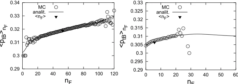 Figure 4. The comparison of the FB correlation coeﬃcients bnn (ﬁlled points, solid curve) and b′nndash curve), deﬁned by (3) and (4), as a function of string density