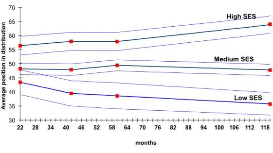 Figure	  1:	  Average	  rank	  of	  test	  scores	  at	  22,	  42,	  60	  &amp;	  120	  months,	  by	  SES	  of	  parents	  	  