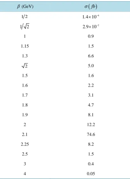 Table 1. The center of mass energy is taken to be 10.58 GeV.