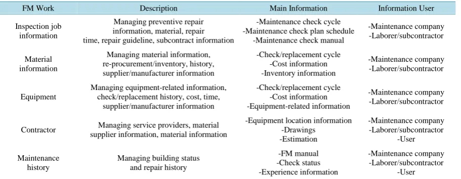 Table 1. Facility Maintenance (FM) work breakdown structure.                                                    