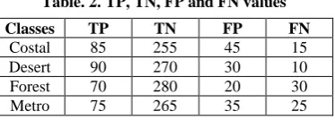 Table. 2. TP, TN, FP and FN values 