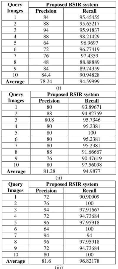 Table. 5. Proposed RSIR system performance retrieval results of Desert images based on (i) VF (ii) OS (iii) SS 