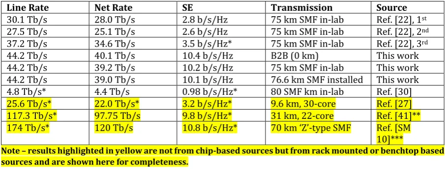 Table SM 1. Key systems performance metrics, per comb source used in the transmitter, and on a per mode basis