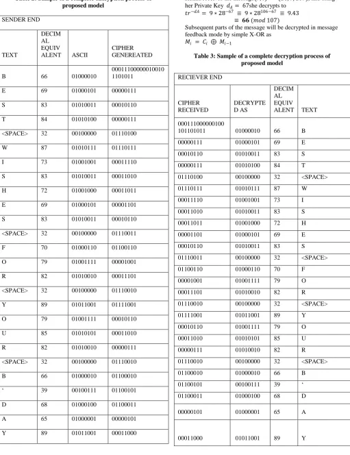Table 2: Sample of a complete encryption process of proposed model 