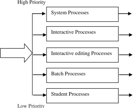 Figure 7: Multilevel feedback queues.