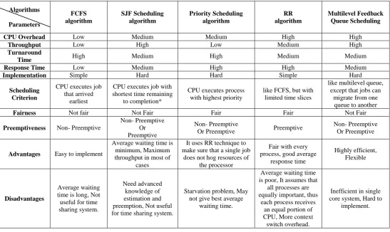 Table 5: Comparative analysis of Task scheduling algorithms.  