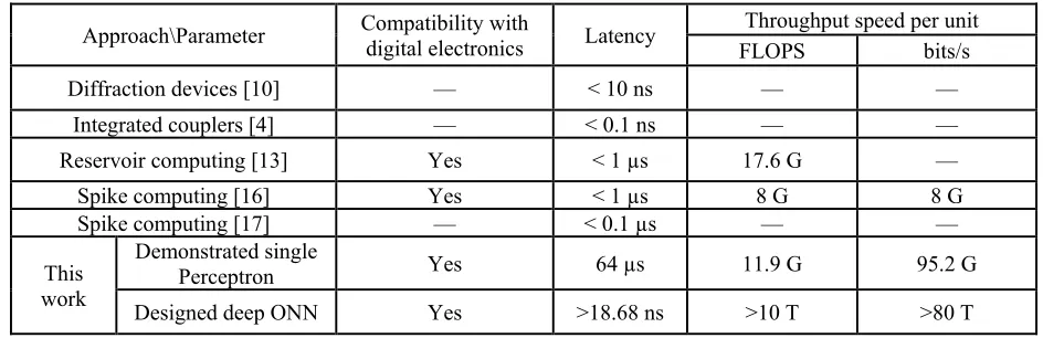 Table S1 Performance comparison of state-of-the-art ONNs 