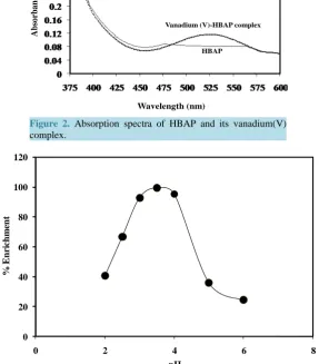 Figure 2. Absorption spectra of HBAP and its vanadium(V) complex.                                               