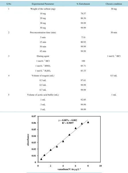 Table 1. Optimization of experimental parameters during preconcentration and elution of 5 µg∙L−1 of vanadium(V)