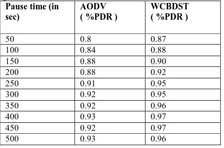 Table 2 Connectivity for Scalability with 10 m/s speedsNumber  of AODV WCBDST  