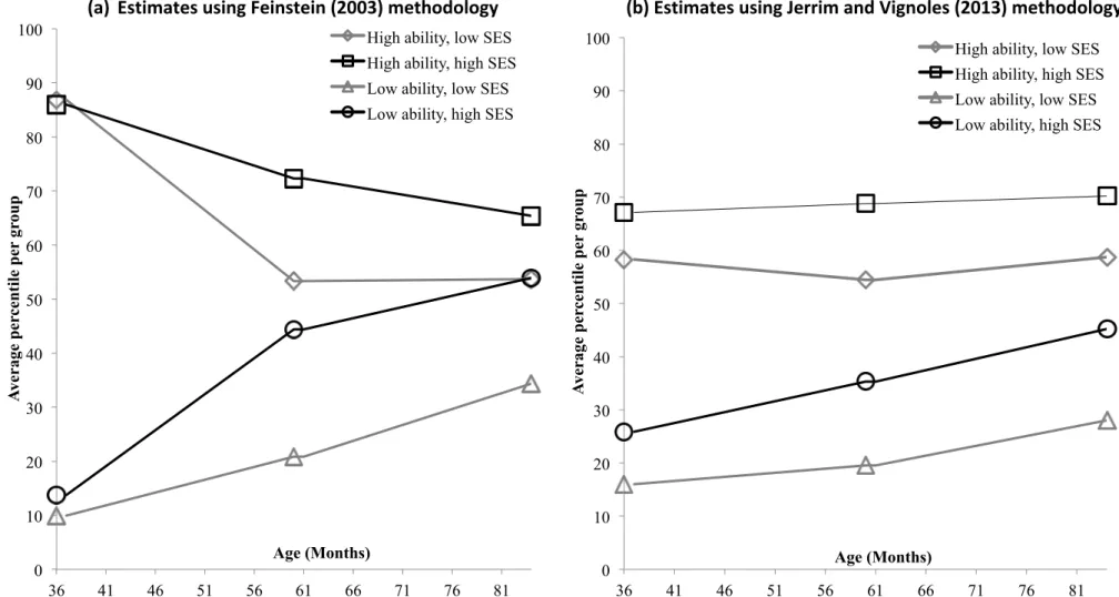 Figure	  1.	  Estimated	  cognitive	  gradients	  in	  MCS	  when	  using	  different	  methodologies	   	  
