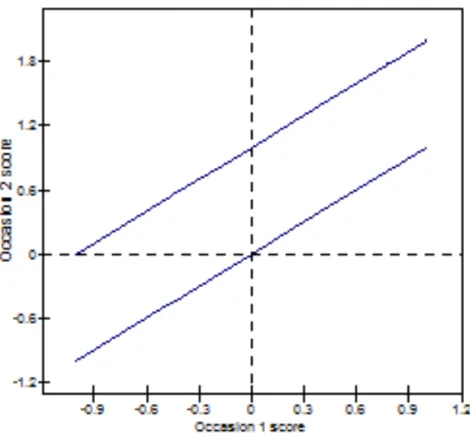Figure	  2.	  Hypothetical	  relationship	  for	  two	  SES	  groups	   	  	  