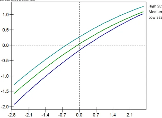 Figure	  3.	  Predicted	  age	  five	  test	  score	  by	  age	  three	  test	  score	  for	  three	  SES	  groups.	   Standardised	  scores.	  