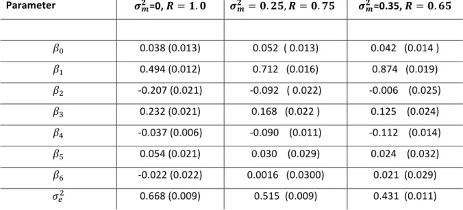 Table	  1.	  Age	  five	  reading	  score	  related	  to	  age	  three	  reading	  score	  and	  SES.	  Different	   amounts	  of	  measurement	  error	  variance,	  