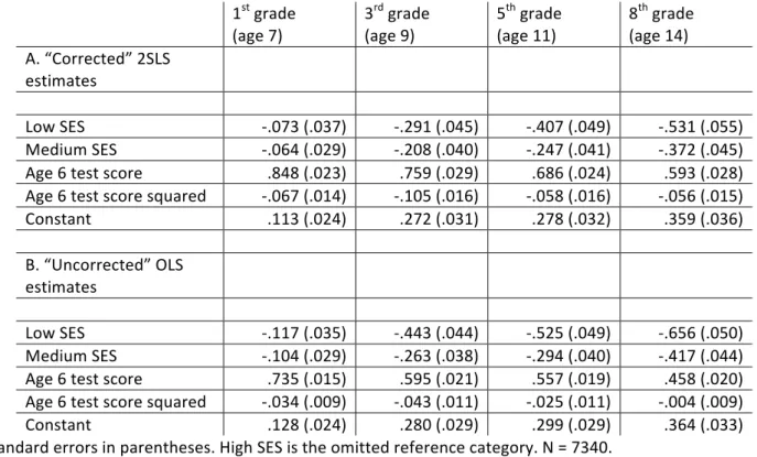 Table	  1.	  The	  relationships	  between	  SES,	  reading	  achievement	  at	  age	  six	  and	  later	  reading	   achievement	   	   1 st 	  grade	   (age	  7)	   3 rd 	  grade	  (age	  9)	   5 th 	  grade	  (age	  11)	   8 