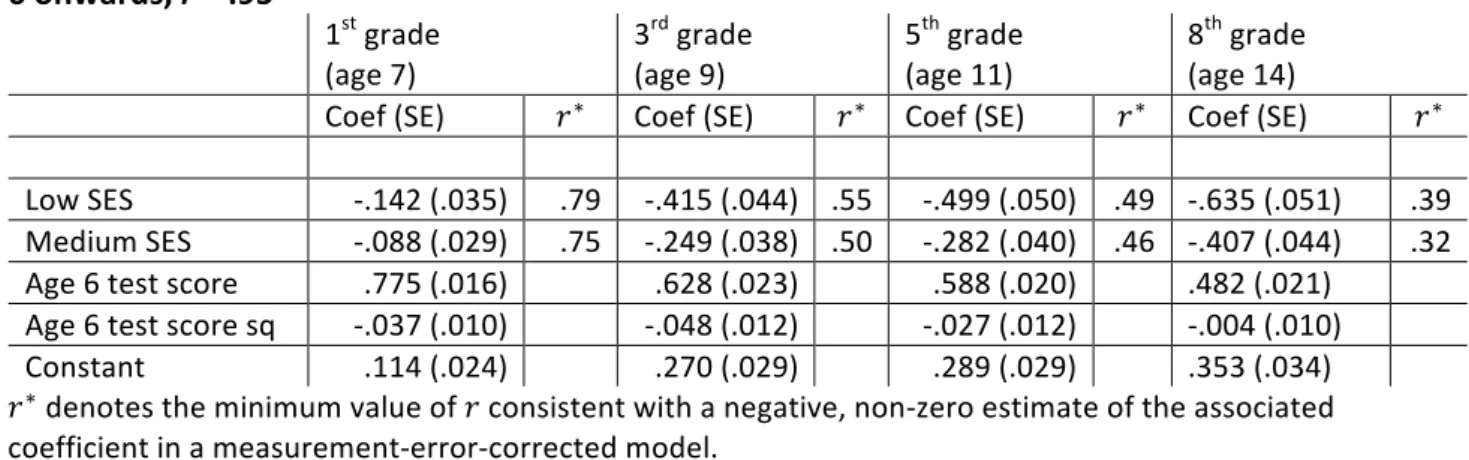Table	  2.	  Measurement-­‐error	  corrected	  estimates	  of	  trajectories	  in	  reading	  achievement	  from	  age	   6	  onwards,	  r	  =	  .95	   	   1 st 	  grade	   (age	  7)	   3 rd 	  grade	  (age	  9)	   5 th 	  grade	
