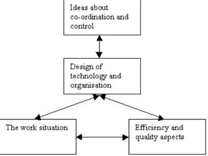 Figure 1. Relationships between some important aspects of system and organisational design.
